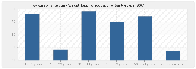 Age distribution of population of Saint-Projet in 2007