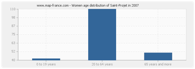 Women age distribution of Saint-Projet in 2007