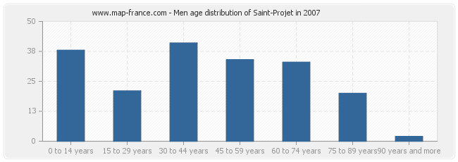 Men age distribution of Saint-Projet in 2007