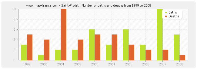 Saint-Projet : Number of births and deaths from 1999 to 2008