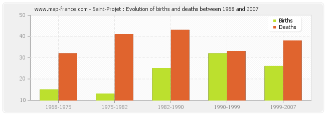 Saint-Projet : Evolution of births and deaths between 1968 and 2007