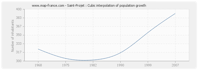 Saint-Projet : Cubic interpolation of population growth