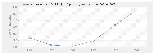 Population Saint-Projet