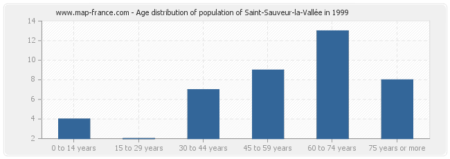 Age distribution of population of Saint-Sauveur-la-Vallée in 1999