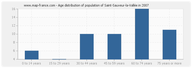 Age distribution of population of Saint-Sauveur-la-Vallée in 2007