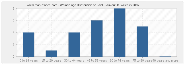 Women age distribution of Saint-Sauveur-la-Vallée in 2007