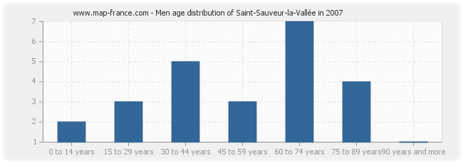 Men age distribution of Saint-Sauveur-la-Vallée in 2007