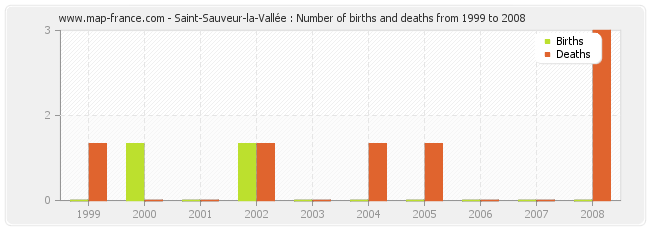 Saint-Sauveur-la-Vallée : Number of births and deaths from 1999 to 2008