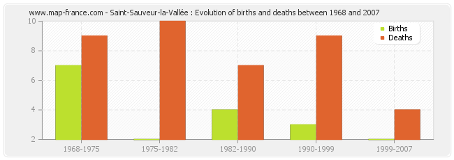 Saint-Sauveur-la-Vallée : Evolution of births and deaths between 1968 and 2007