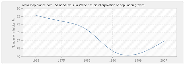 Saint-Sauveur-la-Vallée : Cubic interpolation of population growth