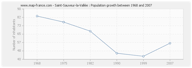 Population Saint-Sauveur-la-Vallée