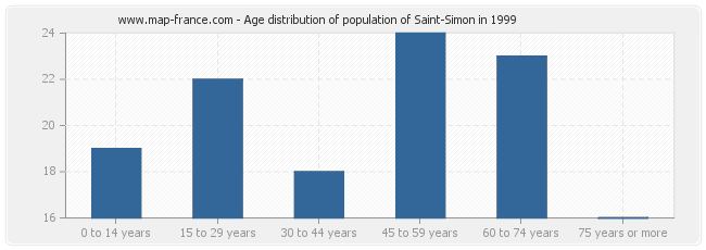 Age distribution of population of Saint-Simon in 1999