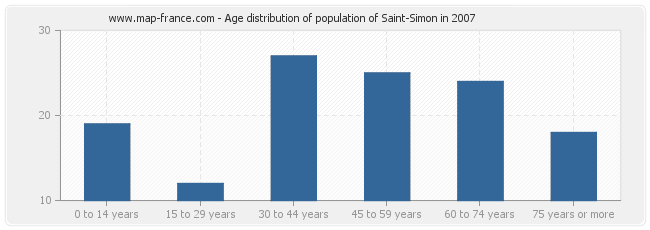 Age distribution of population of Saint-Simon in 2007