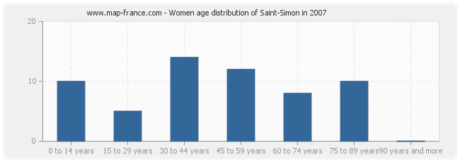 Women age distribution of Saint-Simon in 2007