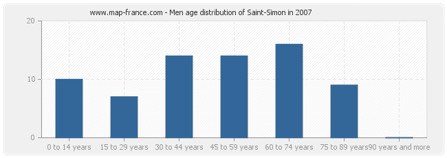 Men age distribution of Saint-Simon in 2007