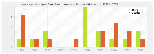 Saint-Simon : Number of births and deaths from 1999 to 2008