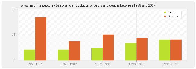 Saint-Simon : Evolution of births and deaths between 1968 and 2007