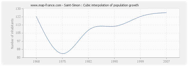 Saint-Simon : Cubic interpolation of population growth