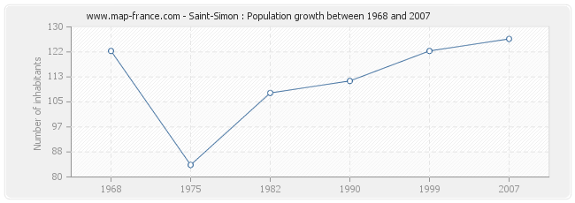 Population Saint-Simon