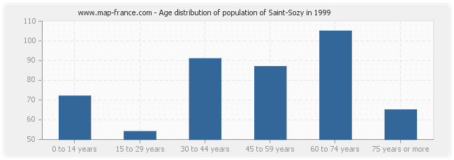 Age distribution of population of Saint-Sozy in 1999
