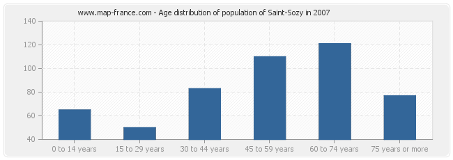 Age distribution of population of Saint-Sozy in 2007