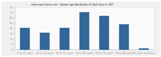 Women age distribution of Saint-Sozy in 2007