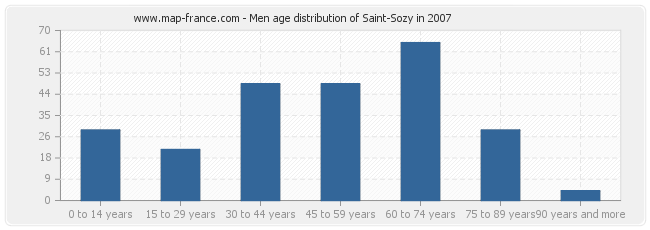 Men age distribution of Saint-Sozy in 2007