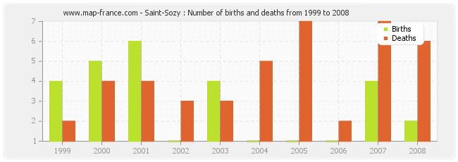 Saint-Sozy : Number of births and deaths from 1999 to 2008