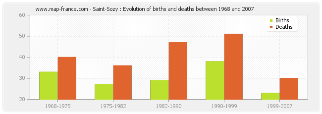 Saint-Sozy : Evolution of births and deaths between 1968 and 2007