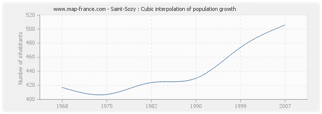 Saint-Sozy : Cubic interpolation of population growth