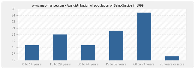 Age distribution of population of Saint-Sulpice in 1999