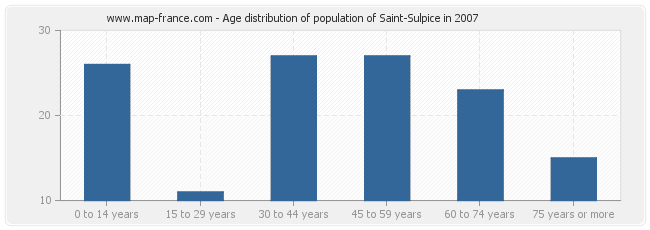 Age distribution of population of Saint-Sulpice in 2007