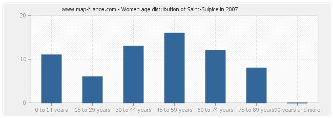 Women age distribution of Saint-Sulpice in 2007