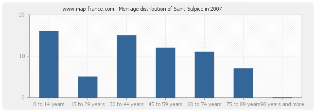 Men age distribution of Saint-Sulpice in 2007