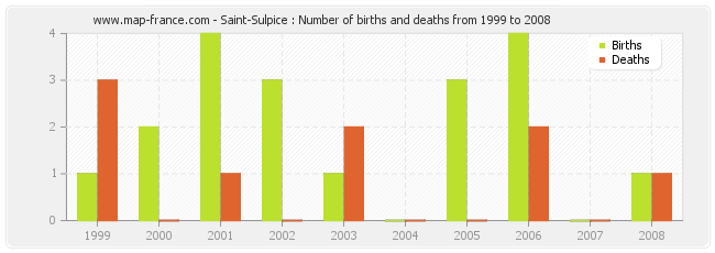 Saint-Sulpice : Number of births and deaths from 1999 to 2008