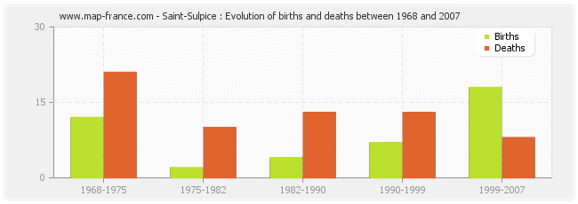 Saint-Sulpice : Evolution of births and deaths between 1968 and 2007