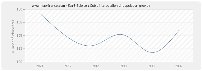 Saint-Sulpice : Cubic interpolation of population growth