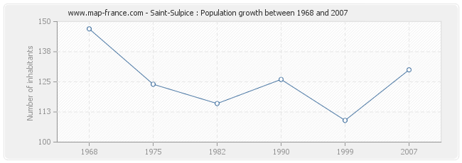 Population Saint-Sulpice