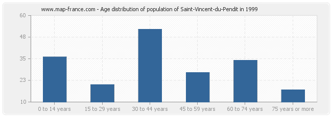 Age distribution of population of Saint-Vincent-du-Pendit in 1999