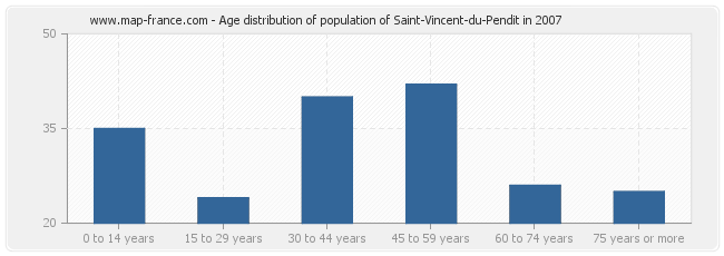 Age distribution of population of Saint-Vincent-du-Pendit in 2007