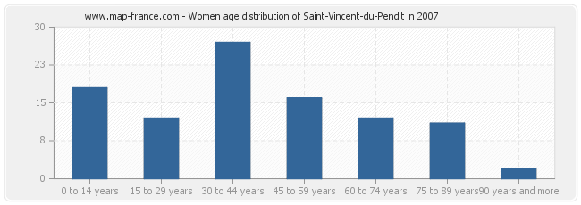 Women age distribution of Saint-Vincent-du-Pendit in 2007