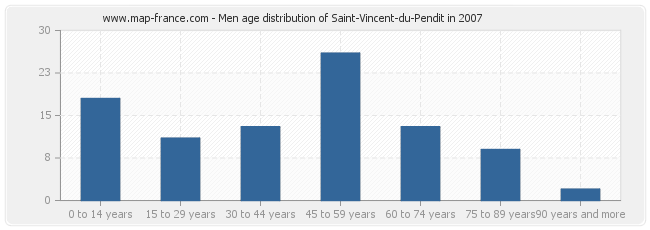 Men age distribution of Saint-Vincent-du-Pendit in 2007