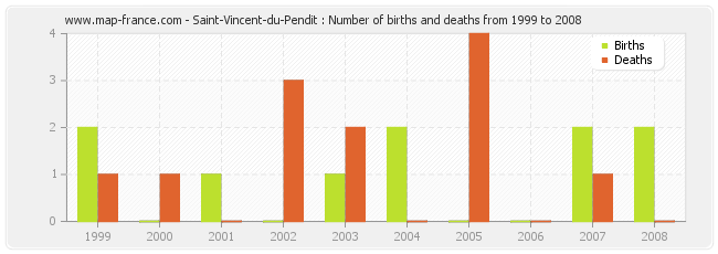 Saint-Vincent-du-Pendit : Number of births and deaths from 1999 to 2008