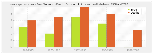 Saint-Vincent-du-Pendit : Evolution of births and deaths between 1968 and 2007