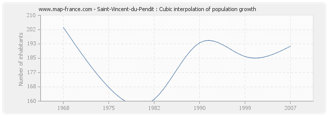 Saint-Vincent-du-Pendit : Cubic interpolation of population growth