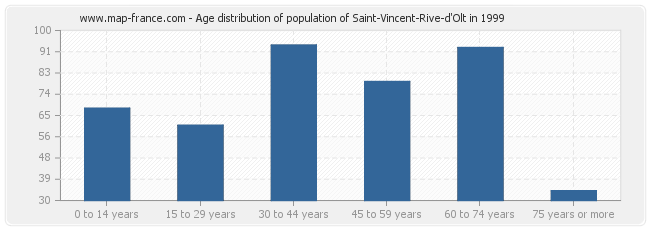 Age distribution of population of Saint-Vincent-Rive-d'Olt in 1999