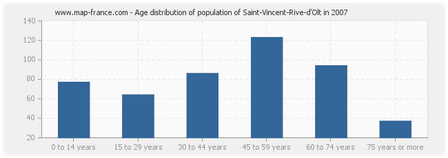 Age distribution of population of Saint-Vincent-Rive-d'Olt in 2007