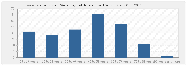 Women age distribution of Saint-Vincent-Rive-d'Olt in 2007