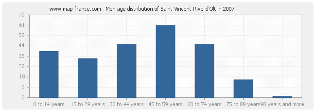 Men age distribution of Saint-Vincent-Rive-d'Olt in 2007