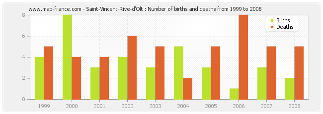 Saint-Vincent-Rive-d'Olt : Number of births and deaths from 1999 to 2008